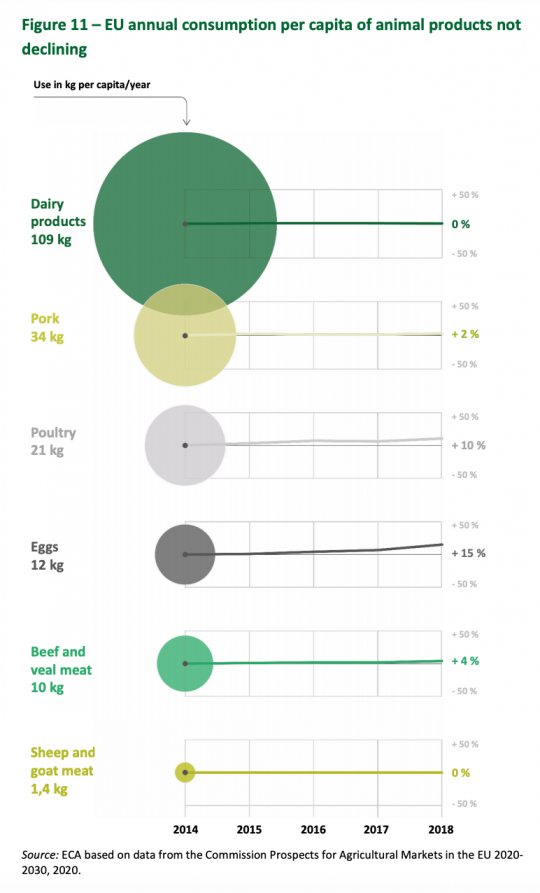 EU-consumption-meat-growing-1666736880.png