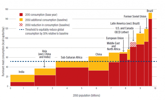 Meat-consumtion-increase-global-2050-WRR-1666736737.png