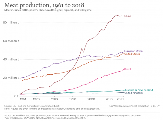 Meatproduction-1961-2018-graphic-1666737003.png