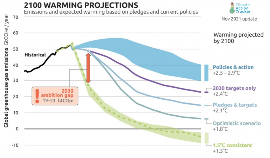 graphicCO2-ambitiongap2030-2100-1666736934.png